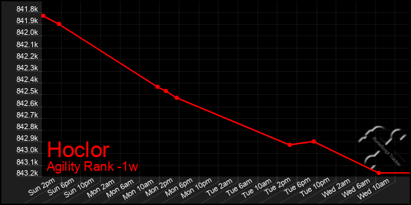 Last 7 Days Graph of Hoclor