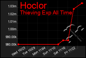 Total Graph of Hoclor