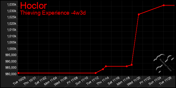 Last 31 Days Graph of Hoclor