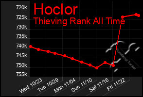 Total Graph of Hoclor