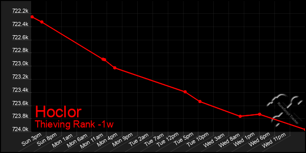 Last 7 Days Graph of Hoclor