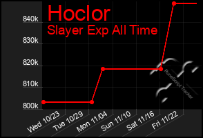 Total Graph of Hoclor