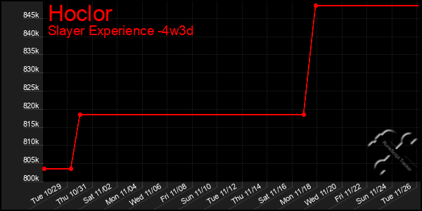 Last 31 Days Graph of Hoclor