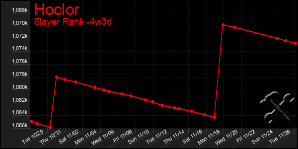 Last 31 Days Graph of Hoclor