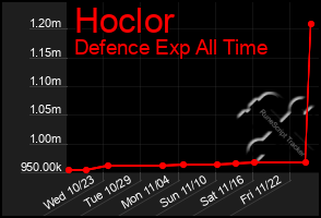 Total Graph of Hoclor