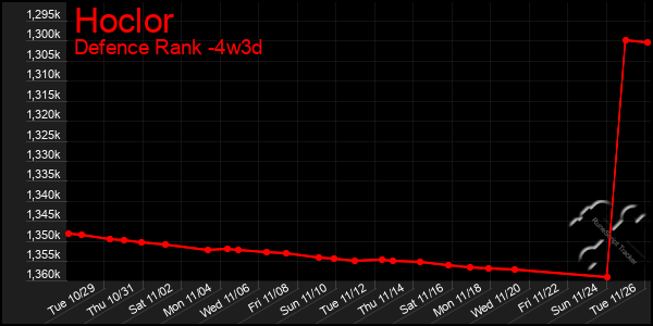 Last 31 Days Graph of Hoclor