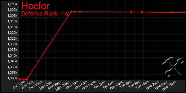 Last 7 Days Graph of Hoclor