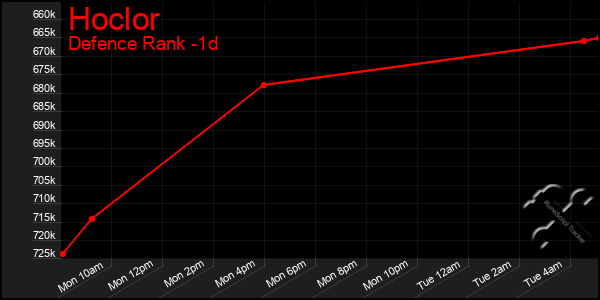Last 24 Hours Graph of Hoclor