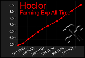 Total Graph of Hoclor