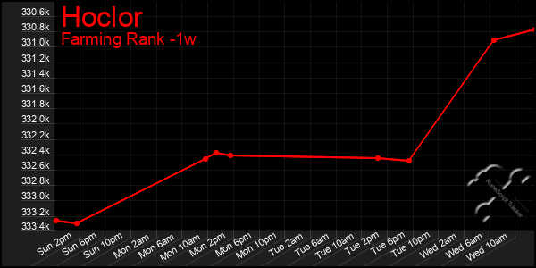 Last 7 Days Graph of Hoclor