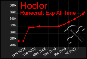 Total Graph of Hoclor