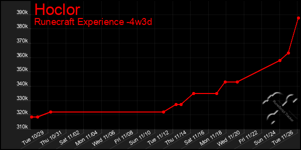 Last 31 Days Graph of Hoclor