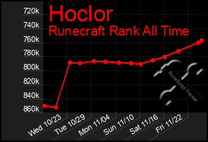 Total Graph of Hoclor