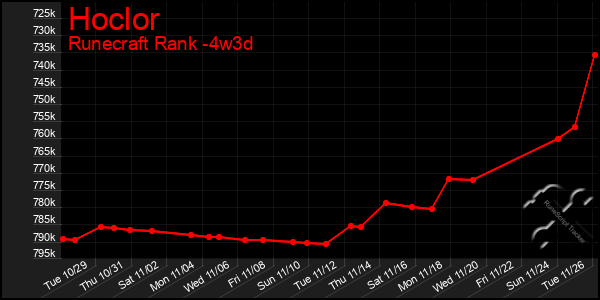 Last 31 Days Graph of Hoclor