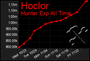 Total Graph of Hoclor