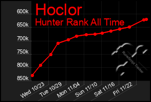 Total Graph of Hoclor