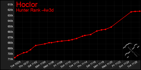 Last 31 Days Graph of Hoclor