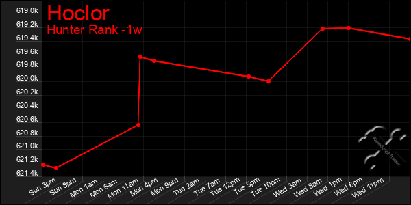 Last 7 Days Graph of Hoclor