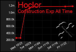 Total Graph of Hoclor