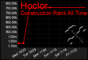 Total Graph of Hoclor