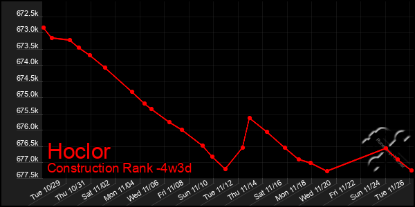 Last 31 Days Graph of Hoclor