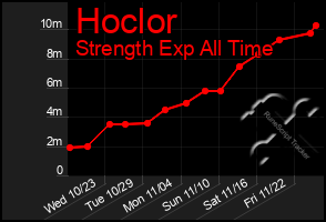 Total Graph of Hoclor