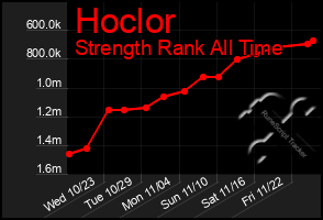 Total Graph of Hoclor