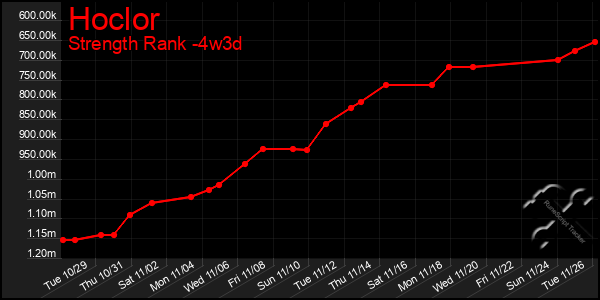 Last 31 Days Graph of Hoclor