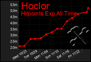 Total Graph of Hoclor