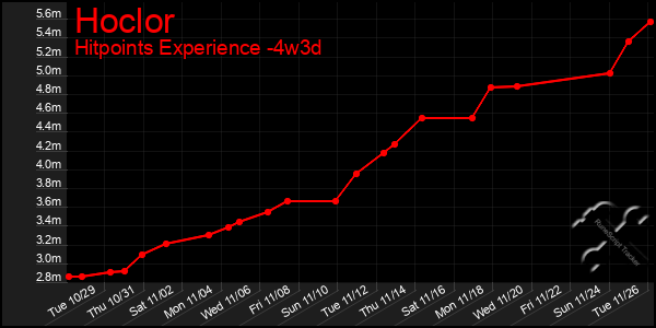 Last 31 Days Graph of Hoclor