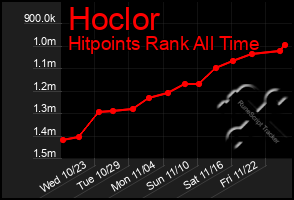 Total Graph of Hoclor