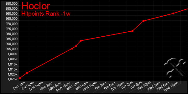 Last 7 Days Graph of Hoclor