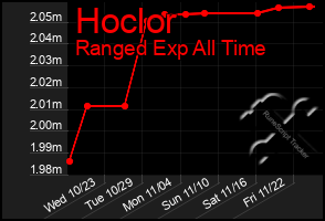 Total Graph of Hoclor