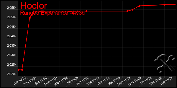 Last 31 Days Graph of Hoclor