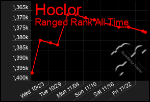 Total Graph of Hoclor