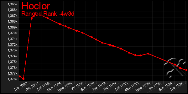 Last 31 Days Graph of Hoclor