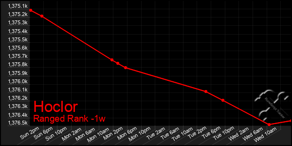 Last 7 Days Graph of Hoclor