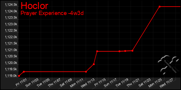 Last 31 Days Graph of Hoclor