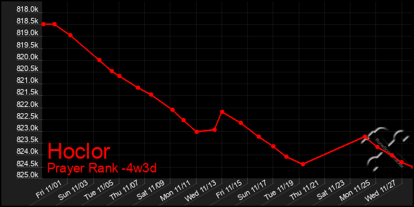 Last 31 Days Graph of Hoclor