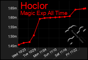 Total Graph of Hoclor