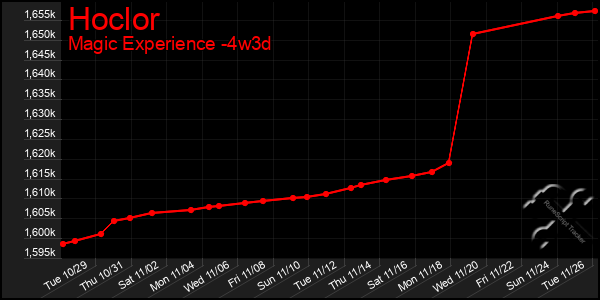 Last 31 Days Graph of Hoclor