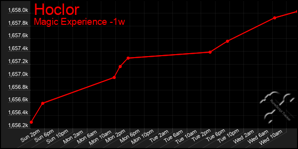 Last 7 Days Graph of Hoclor