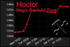 Total Graph of Hoclor