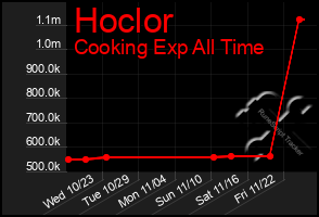 Total Graph of Hoclor