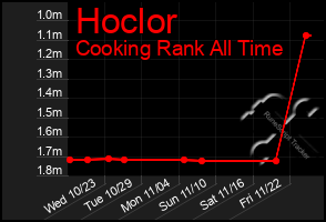 Total Graph of Hoclor