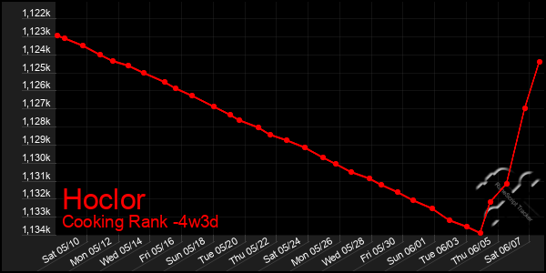 Last 31 Days Graph of Hoclor