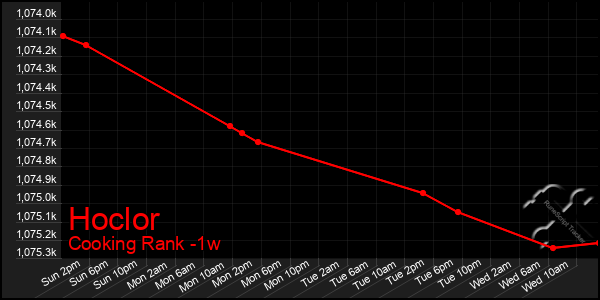 Last 7 Days Graph of Hoclor