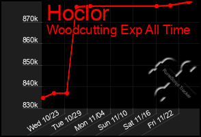 Total Graph of Hoclor