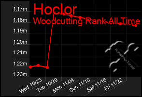 Total Graph of Hoclor