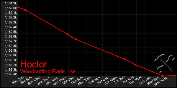 Last 7 Days Graph of Hoclor